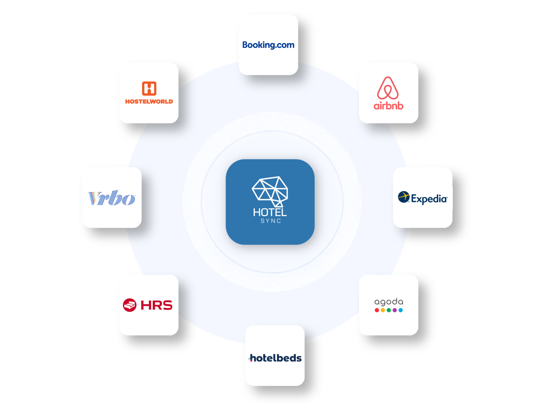 Сеть подключений HotelSync к OTA: Booking.com, Airbnb, Expedia, Agoda, Hotelbeds, Stripe, HubSpot и PriceLabs