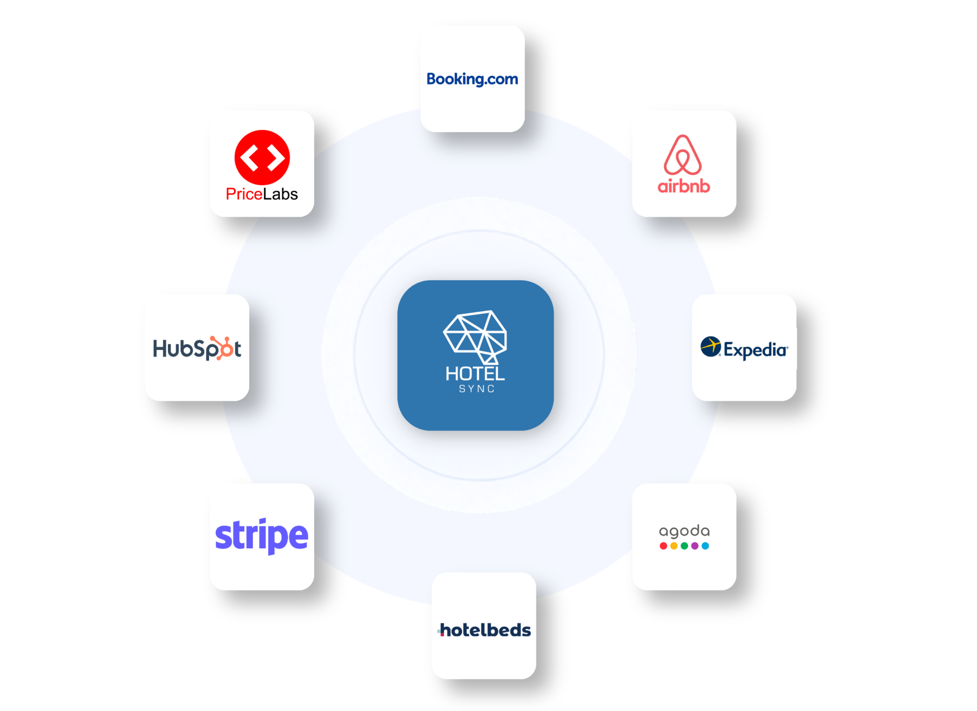Экосистема интеграций HotelSync с Booking.com, Airbnb, Expedia, Agoda, Hotelbeds, Stripe, HubSpot и PriceLabs